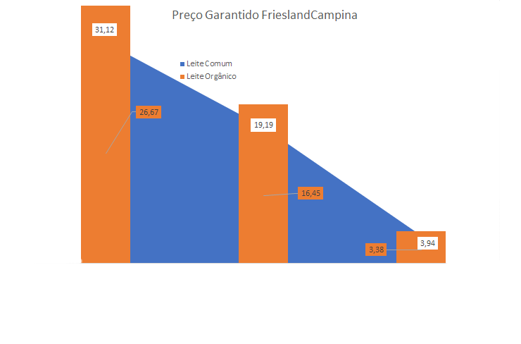 Preço garantido da FrieslandCampina – março de 2022