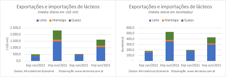 Números preliminares da média diária do comércio exterior de leite e derivados