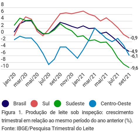 2022 começa agitado no leite