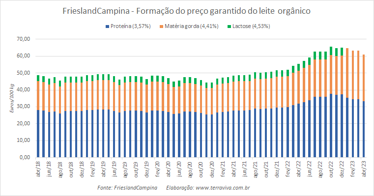 O preço garantido do leite orgânico sobe e cai o preço garantido do leite convencional