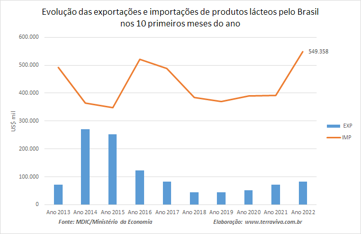 Cai o déficit da balança comercial de outubro em relação ao recorde de setembro de 2022