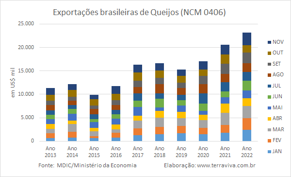 Em novembro, as exportações brasileiras produtos lácteos representaram apenas 8% das importações