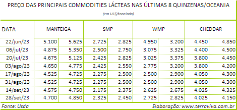 A produção de leite da Nova Zelândia caminha para o pico sazonal