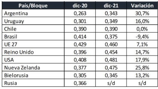 Argentina – O leite argentino foi o que mais subiu em 2021