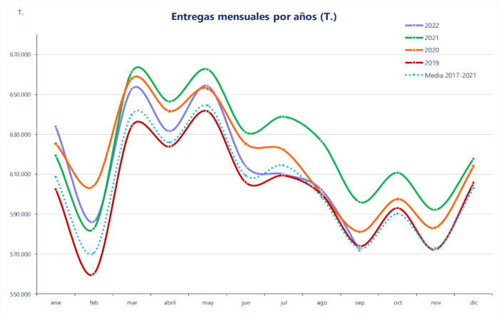 Espanha – A captação de leite continua caindo, junto com o número de produtores