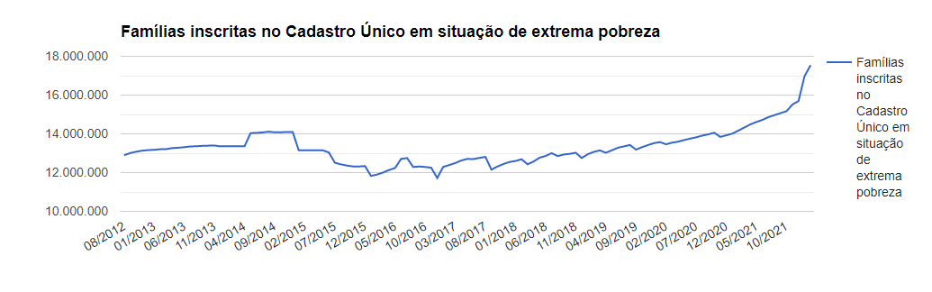 Número de famílias em situação de extrema pobreza inscritas no CadÚnico aumenta 11,8% em 2022