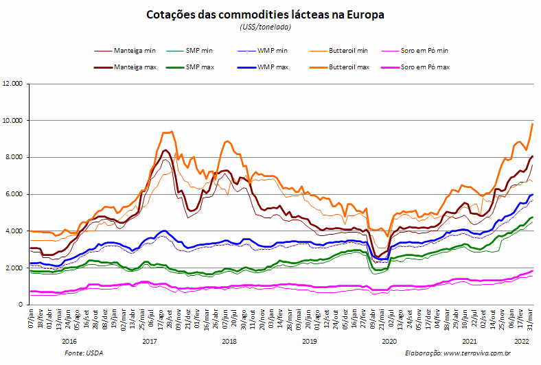 Perspectivas do USDA sobre o mercado lácteo da Europa - Relatório 15 de 14/04/2022