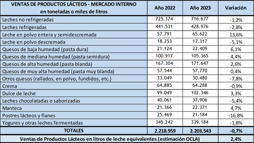 AR – Vendas de produtos lácteos no mercado interno – dezembro 2023