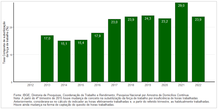 PNAD Contínua: taxa de desocupação é de 11,2% e taxa de subutilização é de 23,9% no trimestre encerrado em janeiro