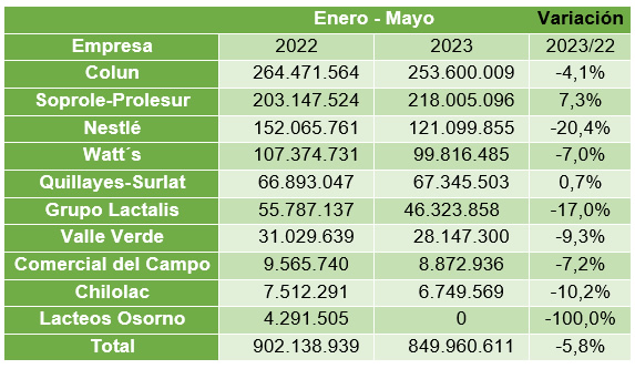 Chile – Cinco indústrias concentram 89,2% do mercado de compra de leite cru no mês de maio