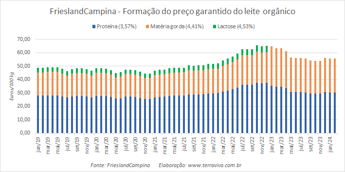O preço garantido da FrieslandCampina para o leite convencional voltou a subir, em fevereiro de 2024