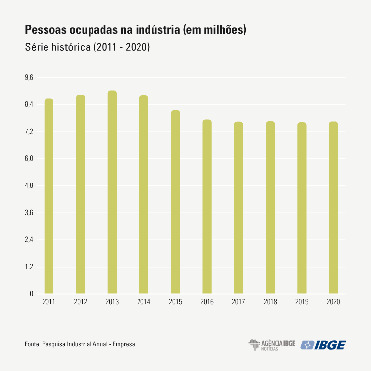 Setor industrial perde 9,6 mil empresas e 1 milhão de postos de trabalho em dez anos