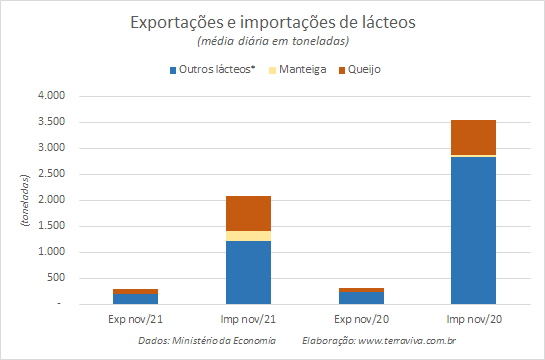 Números preliminares da média diária do comércio exterior de leite e derivados