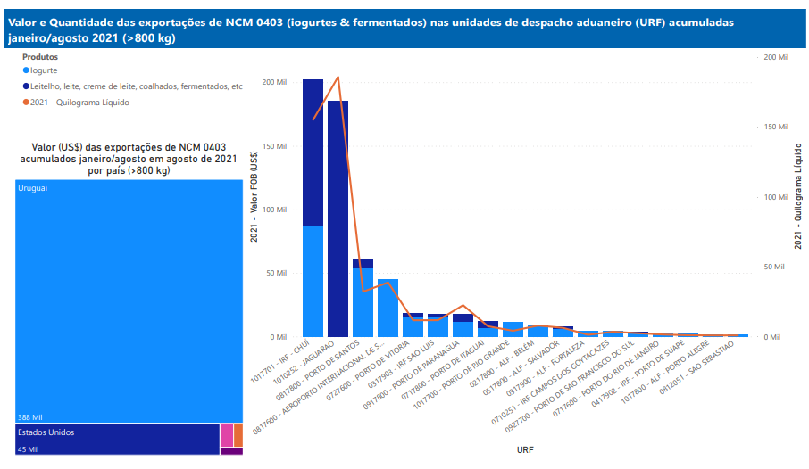 Relatório Mensal das Exportações Brasileiras de NCM0403 (iogurtes&produtos fermentados)