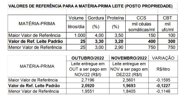 Valores de referência do leite de dezembro em MT