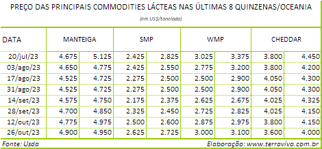 Greve de trabalhadores força os produtores de leite australianos a abandonarem a atividade