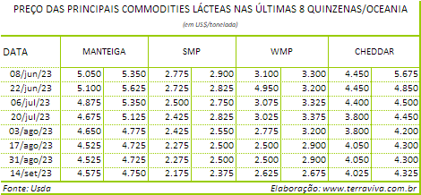O excesso de umidade nas pastagens pode impactar na produção de leite da Nova Zelândia