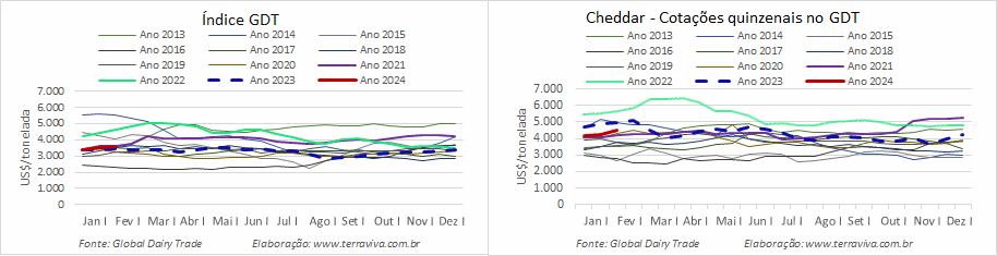 A manteiga continua liderando os aumentos das commodities lácteas na plataforma GDT
