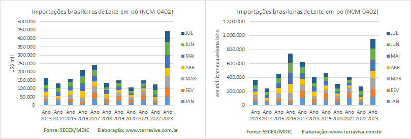 A oferta doméstica de leite continua impulsionando as importações