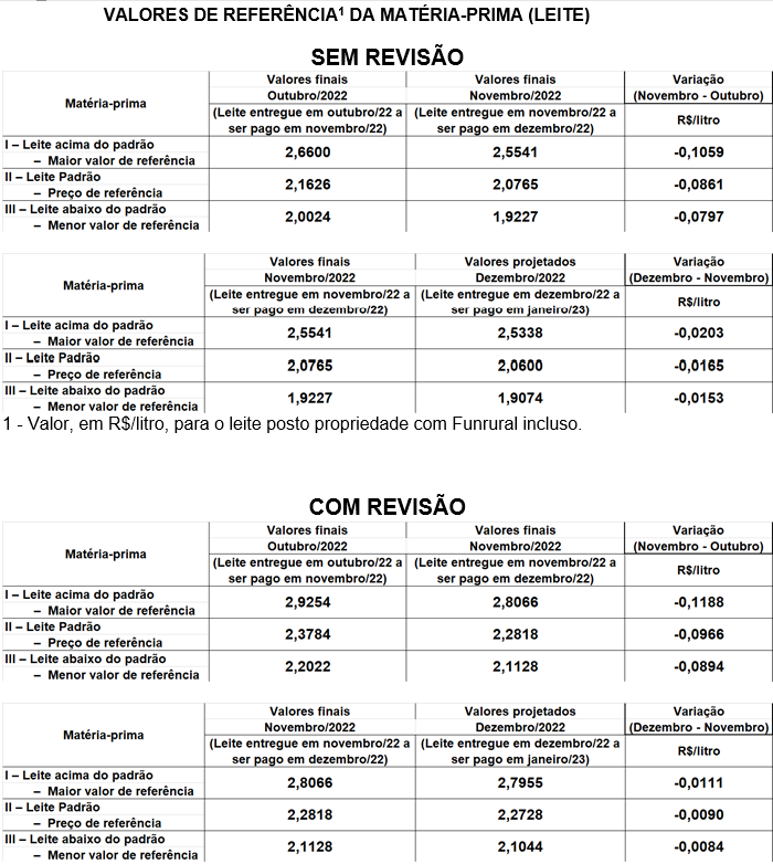 Conseleite-SC : Estabilidade do leite a ser pago em Janeiro