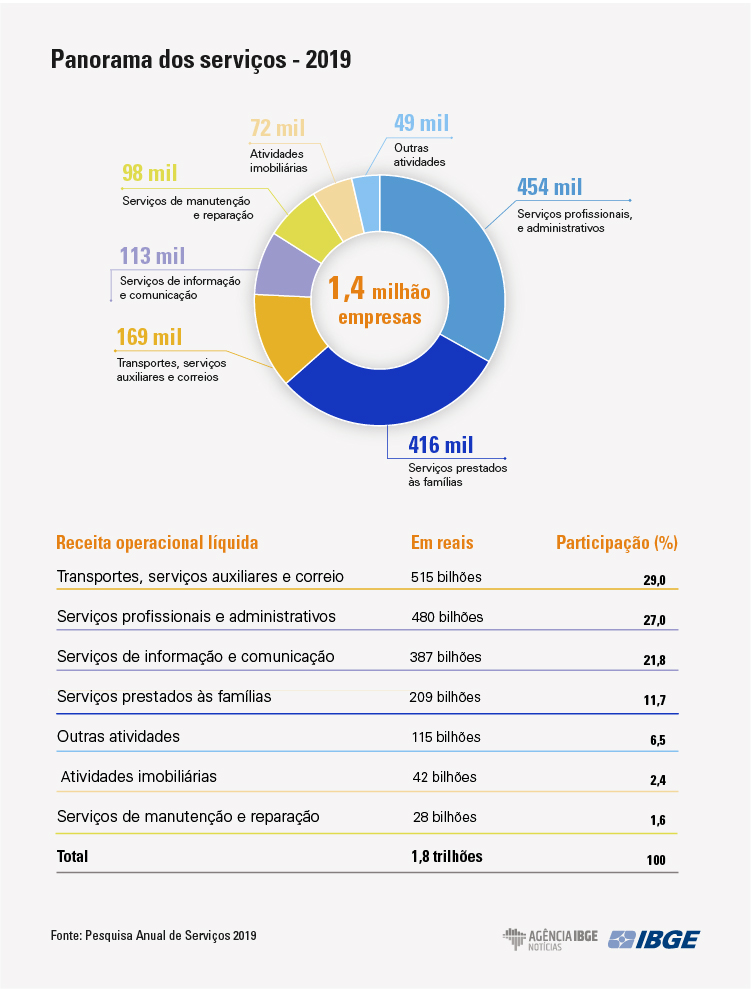 Setor de serviços cria mais de 200 mil empregos em 2019