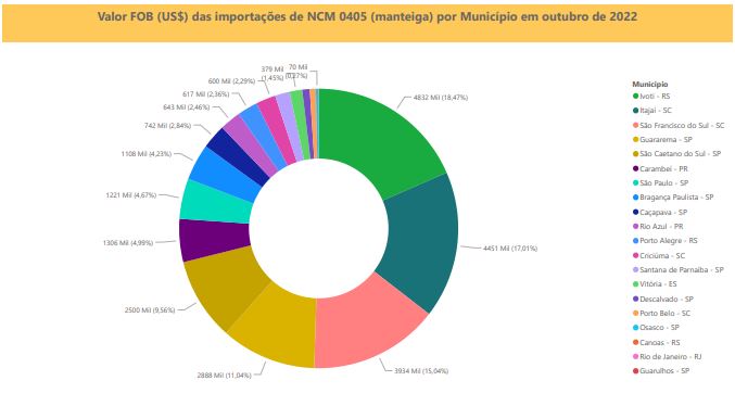 Relatório Mensal das Importações Brasileiras de NCM 0405 (manteiga)
