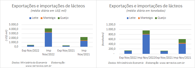 O déficit médio diário da balança comercial brasileira de produtos lácteos diminuiu