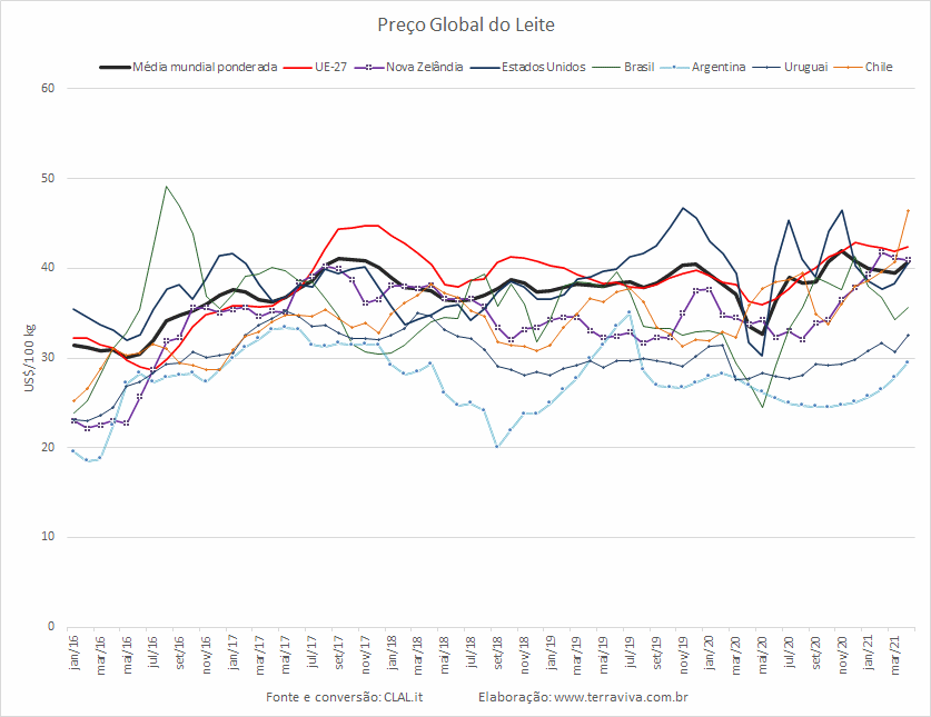 Preço de leite cru nos principais Países/Blocos 