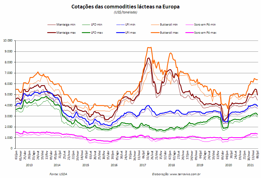 Perspectivas do USDA sobre o mercado lácteo da Europa - Relatório 27 de 08/07/2021