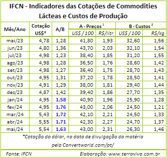 Pelos índices IFCN, a produção de leite fica acima da linha de equilíbrio em 2024