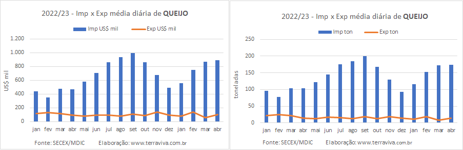 A balança comercial de produtos lácteos tem o 4º déficit consecutivo acima de US$ 3 milhões