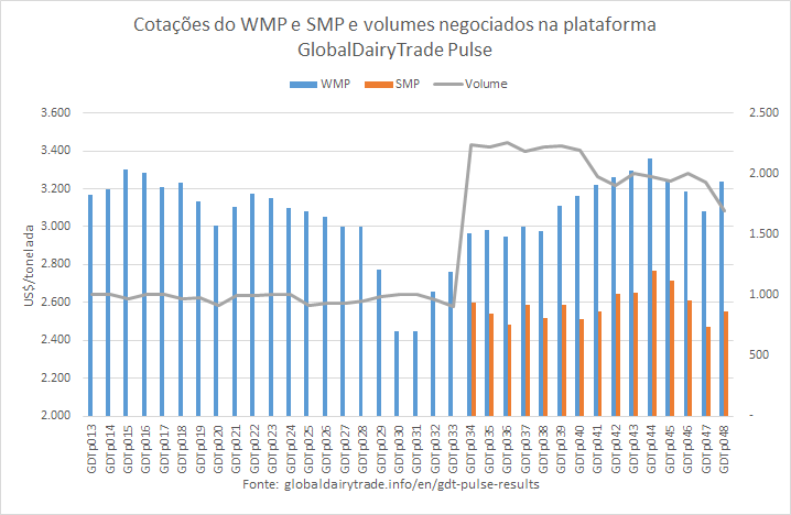 Cotações estáveis na plataforma GDTp desta semana em relação ao GDT da semana passada