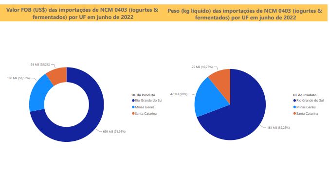 Relatório Mensal das Importações Brasileiras de NCM0403 (iogurtes & produtos fermentados)