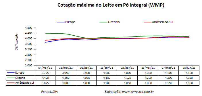 Perspectivas do USDA sobre o mercado lácteo da América do Sul – Relatório 23 de 10/06/2021