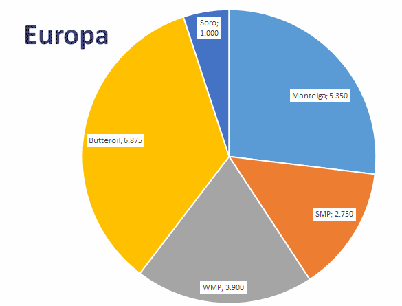A produção de leite no Norte da Europa Ocidental está chegando ao pico sazonal