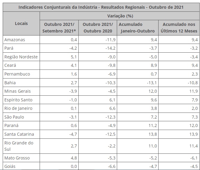 Em outubro, indústria recua em cinco dos 15 locais pesquisados