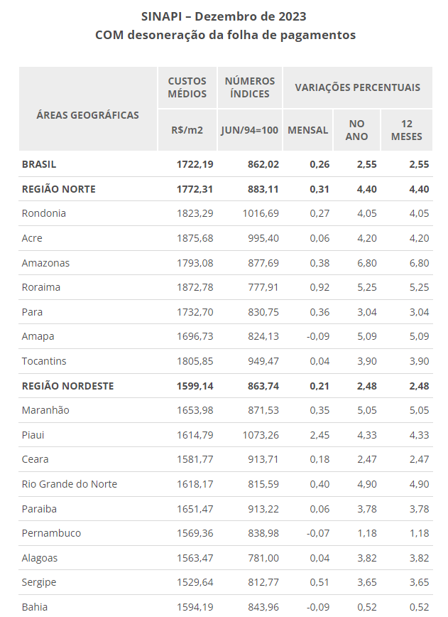 Índice Nacional da Construção Civil varia 0,26% em dezembro