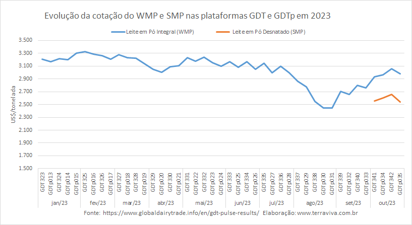 Os preços do WMP e SMP no GDTp035 recuaram em relação ao GDT anterior