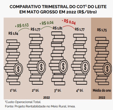Produção de leite a nível mundial pode atingir 4,59 milhões de toneladas em 2023