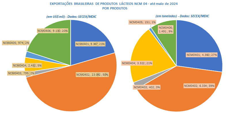 As exportações brasileiras de produtos lácteos no mês de maio caíram 20% na comparação interanual