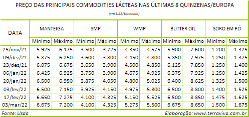 Perspectivas do USDA sobre o mercado lácteo da Europa - Relatório 9 de 03/03/2022