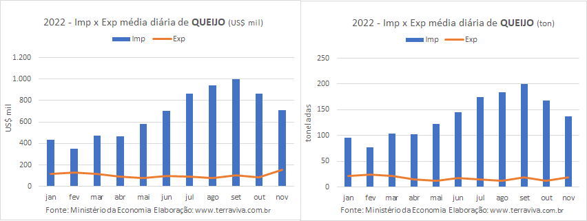 A média diária das importações da categoria Leite continua diminuindo em novembro 