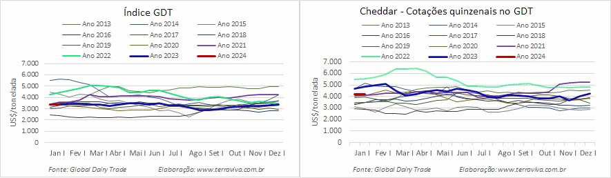 Os preços das commodities lácteas no início de 2024 ficaram próximos dos registrados no início de 2023
