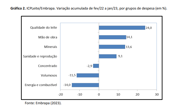 O custo de produção de leite tem alta de 1,4% em janeiro