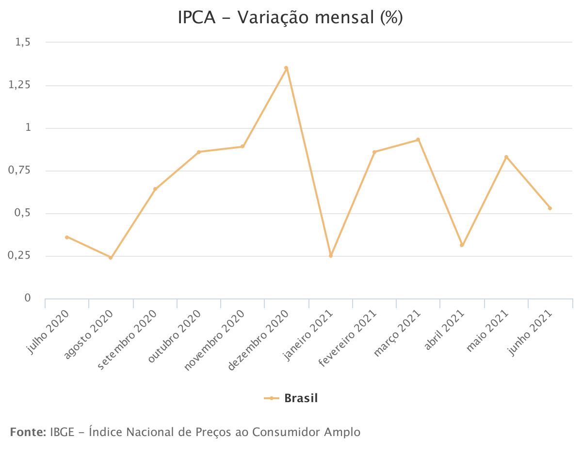 Inflação fica em 0,53% em junho, puxada pela alta da energia elétrica