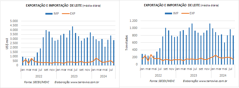 Até a 4ª semana de agosto as importações de Queijo continuaram subindo