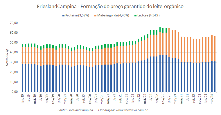 O preço garantido da FrieslandCampina para o leite orgânico cai em abril de 2024
