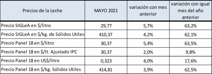 Argentina – Preço dos lácteos – maio de 2021