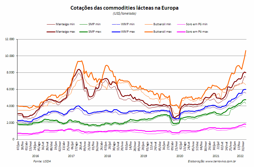 Perspectivas do USDA sobre o mercado lácteo da Europa - Relatório 17 de 28/04/2022
