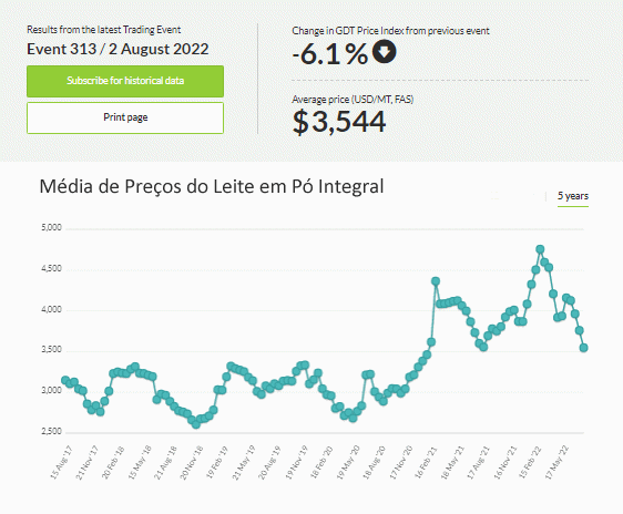Argentina – Queda do preço e defasagem cambial impactam a indústria exportadora de lácteos